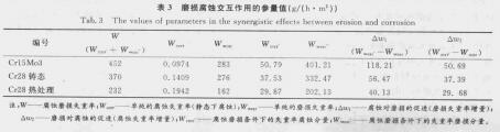 表3磨損腐蝕交互作用的參量值.jpg